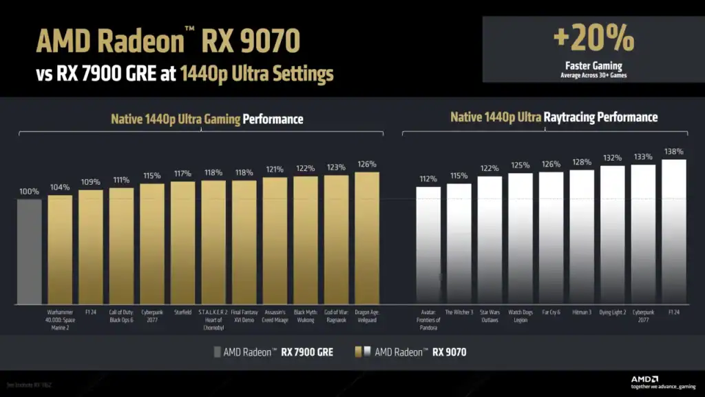 Radeon RX 9070 GRE vs RX 7900 GRE 1440p gaming and ray tracing performance chart