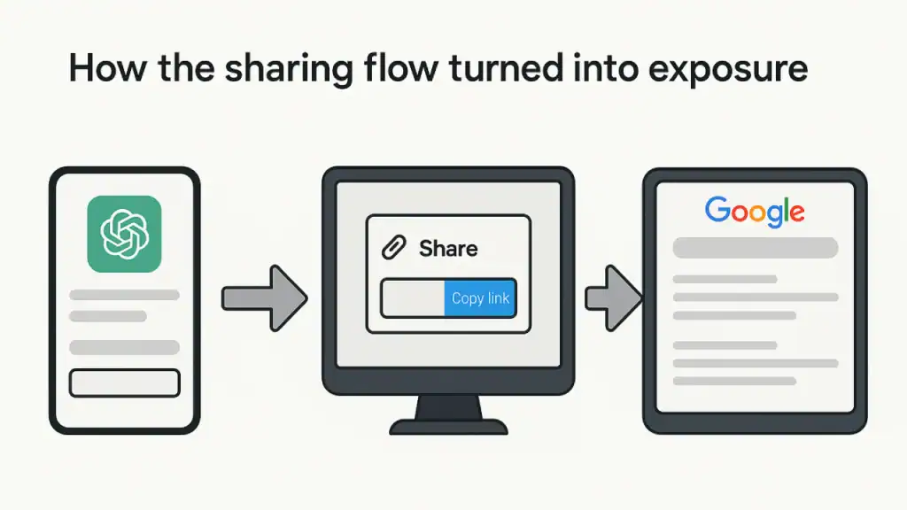 Illustration of the ChatGPT sharing flow showing how enabling discoverability led to a privacy leak
