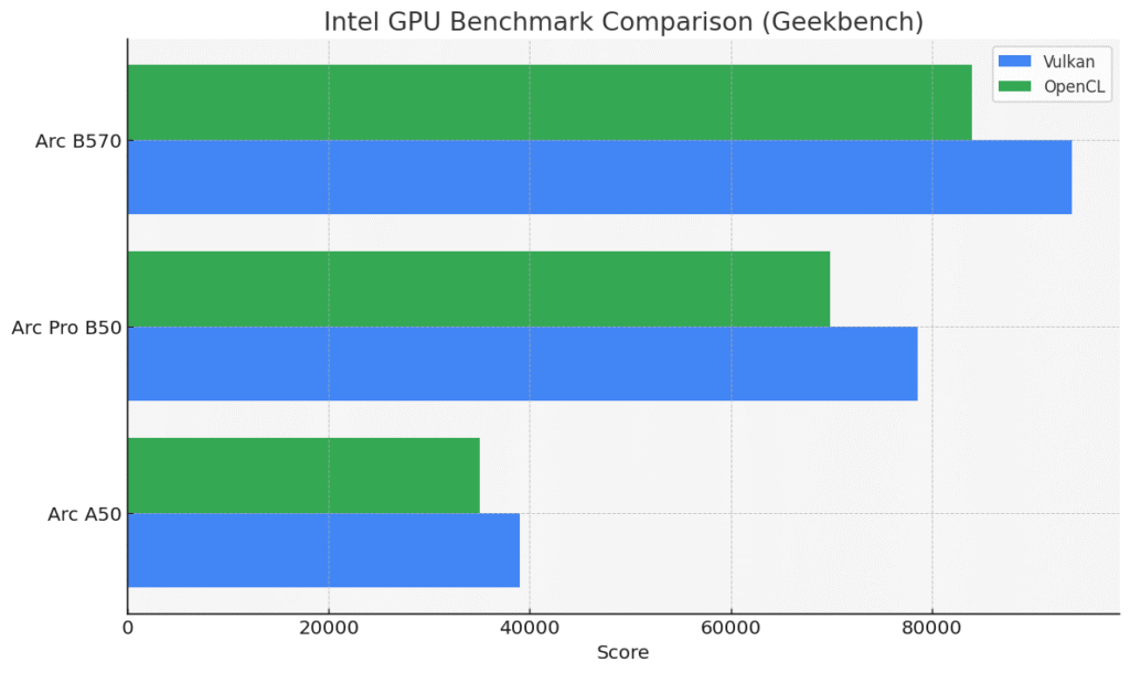 Intel Arc Pro B50 Geekbench benchmark comparison with Arc B570 and Arc A50 in Vulkan and OpenCL tests